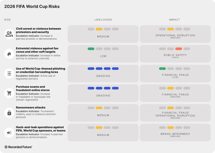 An assessment of physical, cyber, and fraud threats to the 2026 FIFA World Cup, visualizing various risk categories associated with the event