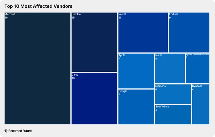 A treemap chart displaying the number of actively exploited vulnerabilities in H1 2026 by vendor.