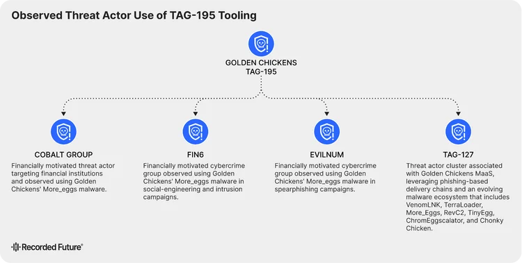 Diagram showing threat group associations for TAG-195, also known as Golden Chickens or Venom Spider, highlighting its links as a Malware-as-a-Service (MaaS) provider to threat actors including FIN6, Cobalt Group, Evilnum, and TAG-127.